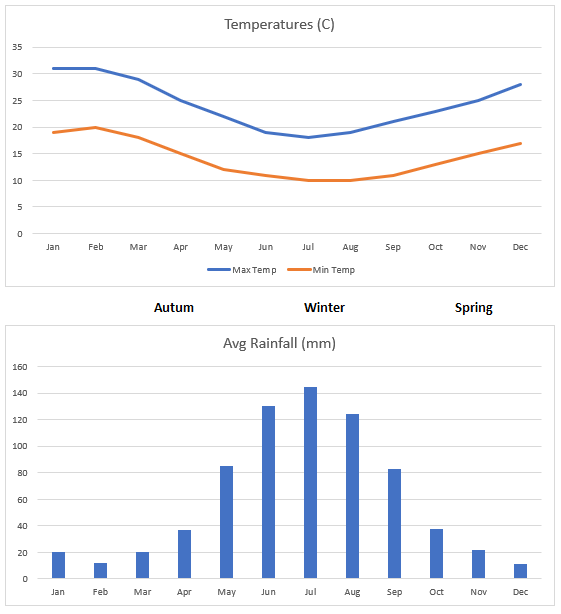 Chart of typical monthly weather in Perth